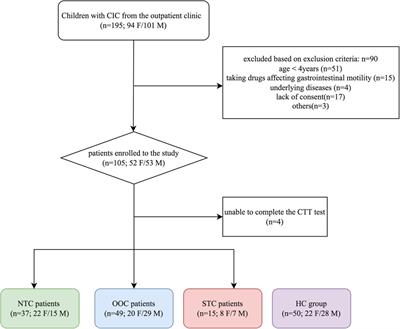 Subtyping intractable functional constipation in children using clinical and laboratory data in a classification model
